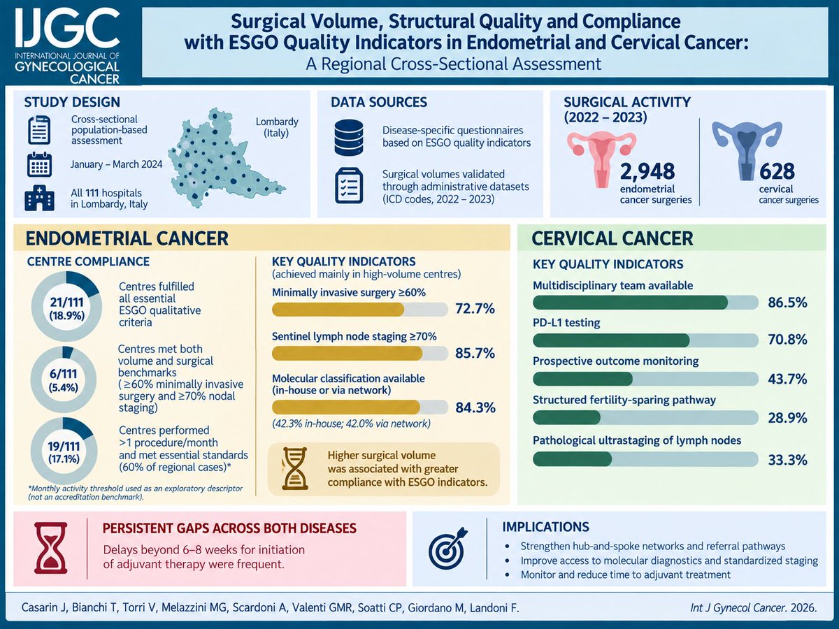 IJGConline's tweet photo. #EditorsChoice Surgical volume, structural quality, and compliance with ESGO quality indicators in #endometrialcancer and #cervicalcancer

📌 https://t.co/spaicrNkw1

@pedroramirezMD @RParejaGineOnco @HsuMd @JayrajAarthi @AndreFernandes2 @IGCSociety @ESGO_society @ENYGO_official @OncoAlert @IJGCfellows @GynMe4 @Suvidyasingh20 @ohadfeld
