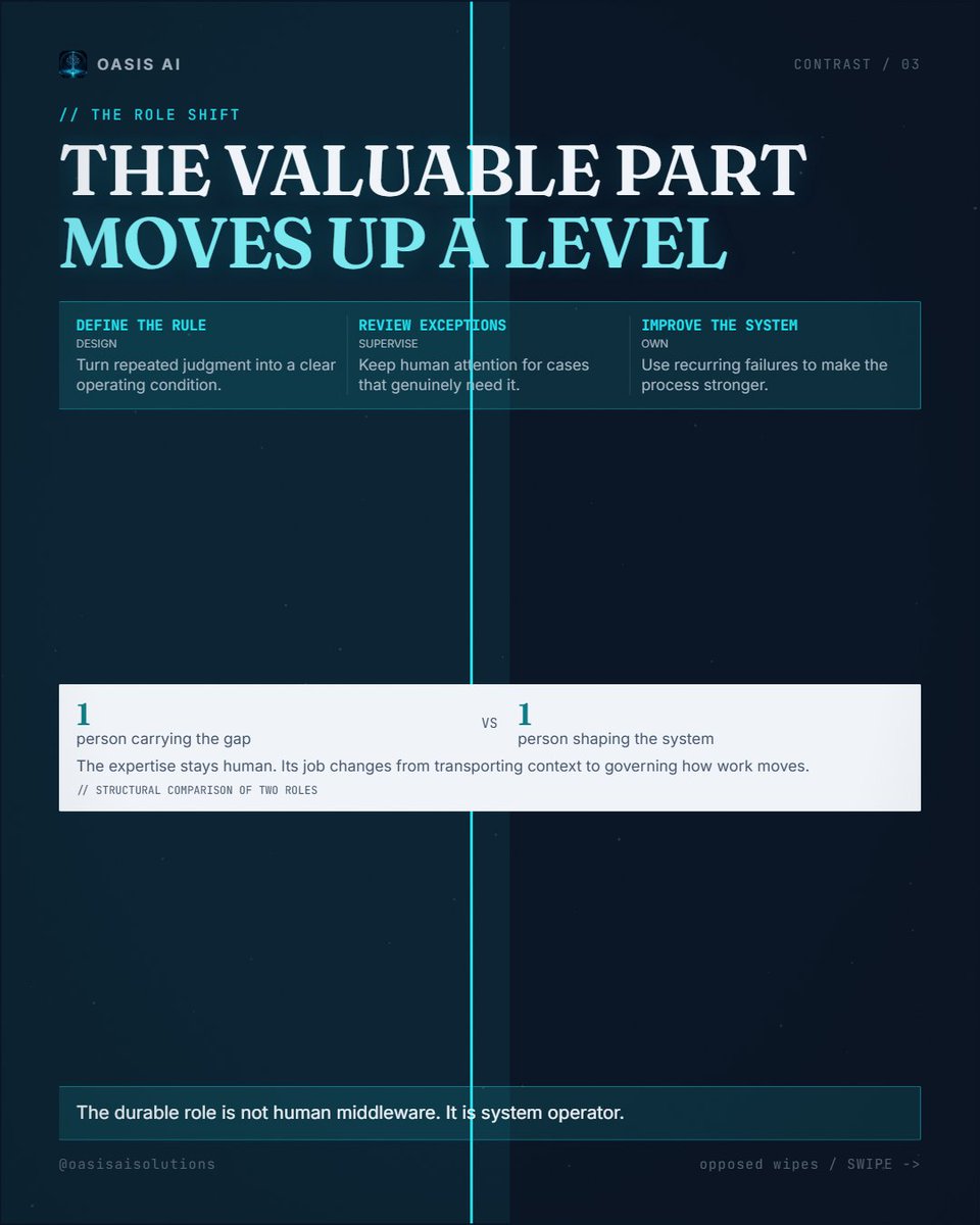 Conaugh90210's tweet photo. The valuable part of your job is not carrying context between disconnected places. It is knowing what the process should do when the obvious path breaks. OASIS maps that operating-system layer at https://t.co/IFE1N3jDBn.

#businessowner #entrepreneurlife #automation https://t.co/oAJF38noM4