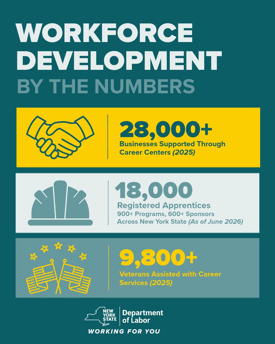 NYSLabor's tweet photo. Workforce development is about results; more people connected to careers, businesses connected to talent, and pathways into good jobs.  

For #WorkforceDevelopmentMonth, here’s a look at the reach of our work across New York. ⬇️ https://t.co/zO8jtFBGzZ
