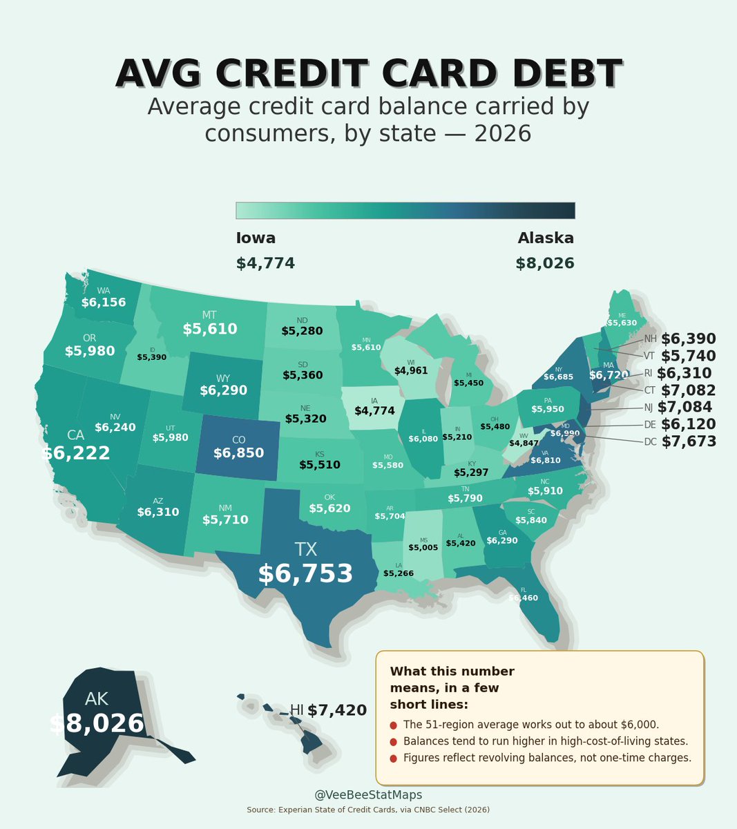 VeeBeeMapStats's tweet photo. Average credit card debt amount per state in the US in 2026: https://t.co/rUDuCAZL2K