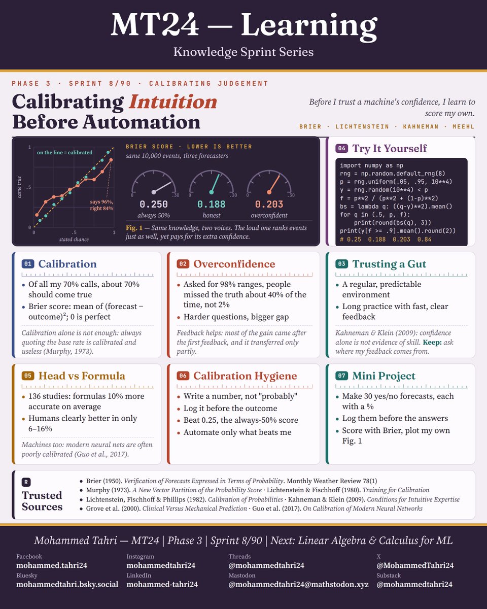 MohammedTahri24's tweet photo. Sprint 8/90: calibration. If I say 70%, it should happen about 7 times in 10.

I simulated 10,000 events. A forecaster that said 96% was right 84% of the time, and its Brier score was worse than an honest one's: 0.203 vs 0.188.

#MT24Learning #Forecasting https://t.co/tbRXOFCj2f