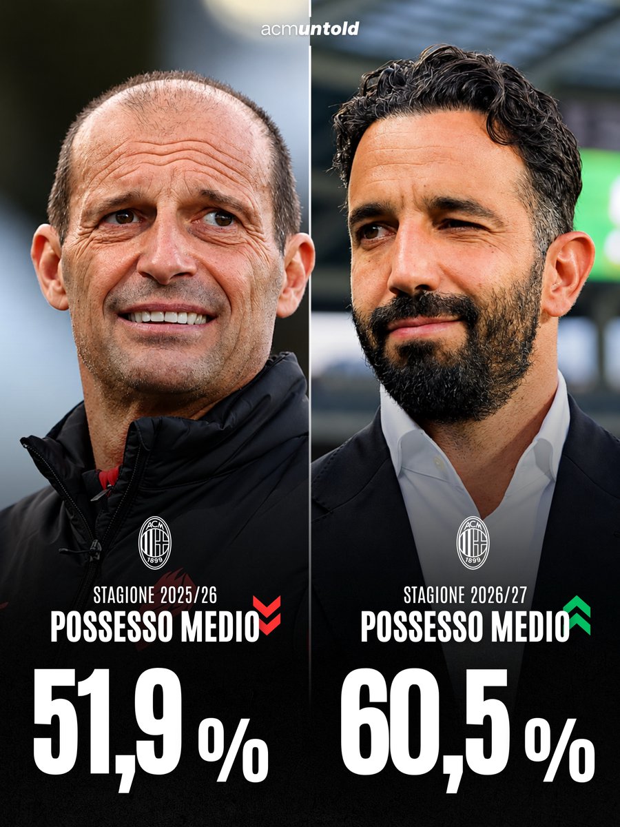 SempreMilanCom's tweet photo. 📈 #ACMilan's average possession under Amorim (60.5%) is up 8.6% compared to the average under Allegri last season (51.9%).

🤔 Are the Rossoneri playing much better football?

📸 acmilanuntold https://t.co/d2pGMaOrNO