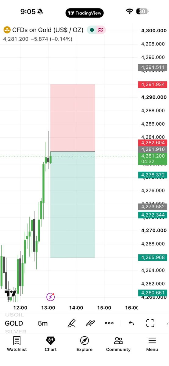 Mr_Justin09's tweet photo. Market moved exactly as our analysis expected. 📊
Clean bearish structure with strong downside momentum.
Analysis delivered — execution with discipline. 🎯

Join for daily XAUUSD analysis &amp; signals 👇
https://t.co/D2aGqt6w5v

#XAUUSD #Gold #Forex #Trading #MarketAnalysis https://t.co/4p28Rp45LC