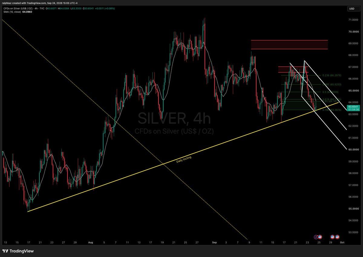 ralphkaz's tweet photo. $SILVER with a nice reaction off the fork I shared this morning.  Could be printing an early/short 4hr cycle low here; needs to get (and stay) above 10sma (64.20) to confirm.  Lets see what tomorrow brings! https://t.co/Hb4xutaUgB