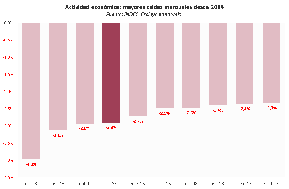 EEconBProvincia's tweet photo. La actividad económica cayó 2,9% mensual en julio, según los datos de INDEC: el cuarto mayor retroceso para un mes de la serie 2004-2026 (si no incluimos la pandemia). Solo comparable a devaluaciones y la crisis internacional de 2008. https://t.co/z0Lxpe202k