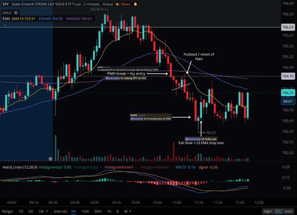 SoFlowTrading's tweet photo. A closer look at today's $SPY move 🎯

Let’s break it down 👇

Breaks pre-market high + 200 EMA

→ PMH that held as support flips to resistance.

→ Pullback / retest of PMH before rejecting to lower lows.

The break starts the move. The failed retest reinforces the bearish setup as sellers step back in and push price lower.

Break → Pullback → Retest → Continuation.