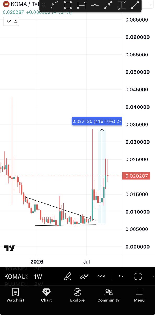 Bitcoinhabebe's tweet photo. New gem of the day $ALICE 💎!

We conquered all BnB gems and caught all the pumps. 

Now the BnB trend is slowing down ⬇️ 

Gaming trend gaining momentum ⬆️ 

$ALICE is the most perfect choice when it comes to gaming.

Buy here &amp; wait for the explosion 💥.

The chart says it all. https://t.co/tNqsmZl1RV