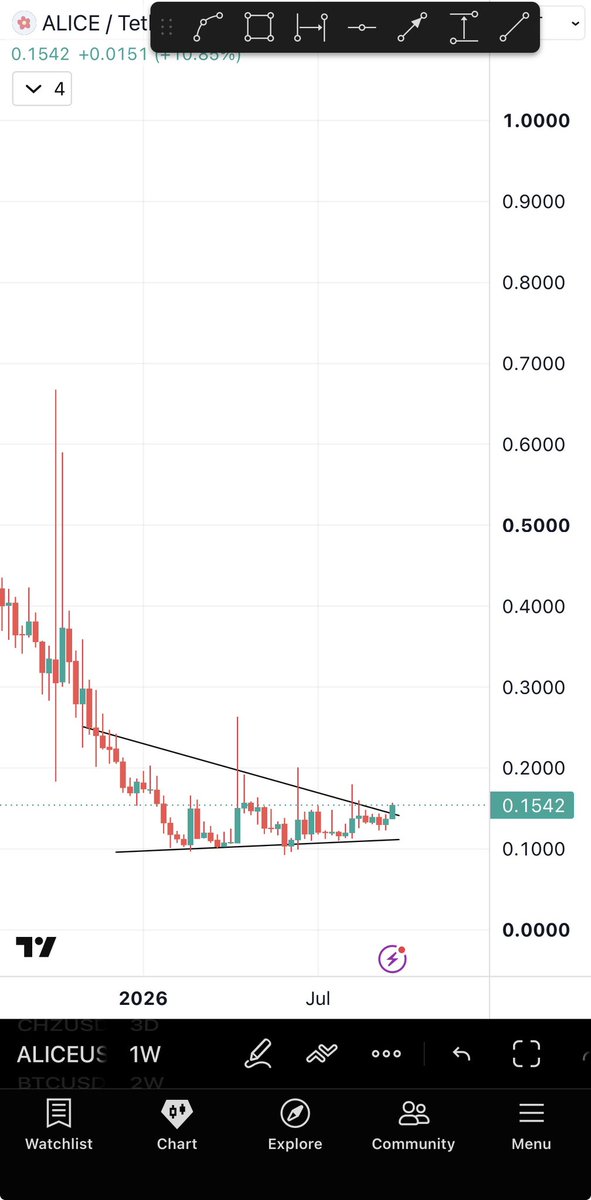 Bitcoinhabebe's tweet photo. New gem of the day $ALICE 💎!

We conquered all BnB gems and caught all the pumps. 

Now the BnB trend is slowing down ⬇️ 

Gaming trend gaining momentum ⬆️ 

$ALICE is the most perfect choice when it comes to gaming.

Buy here &amp; wait for the explosion 💥.

The chart says it all. https://t.co/tNqsmZl1RV