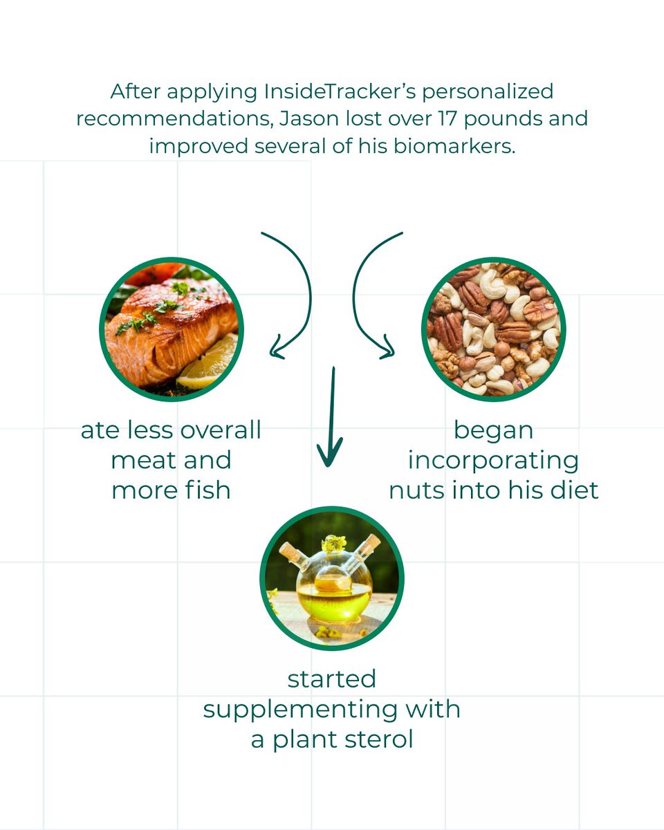 InsideTracker's tweet photo. Despite eating a clean, low-carb diet, athlete Jason was battling fatigue &amp;# brainfog.

His results revealed the hidden culprits. By acting on his custom recommendations, he improved biomarkers &amp; lost weight.

What is your body trying to tell you?
🔗https://t.co/Y4bIzJBVTj. https://t.co/fXJSansmTG