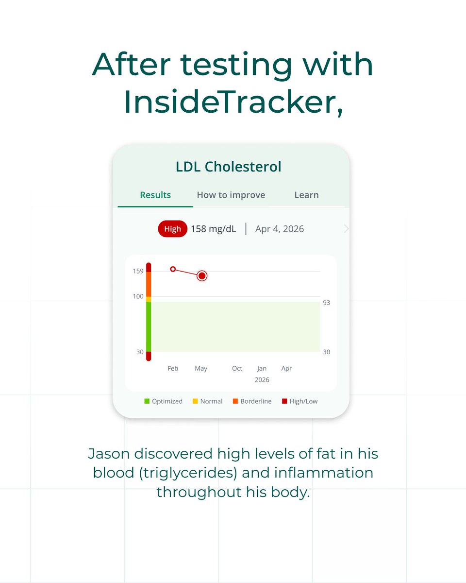 InsideTracker's tweet photo. Despite eating a clean, low-carb diet, athlete Jason was battling fatigue &amp;# brainfog.

His results revealed the hidden culprits. By acting on his custom recommendations, he improved biomarkers &amp; lost weight.

What is your body trying to tell you?
🔗https://t.co/Y4bIzJBVTj. https://t.co/fXJSansmTG