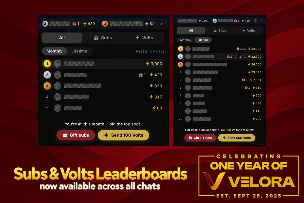 VeloraTV's tweet photo. Tomorrow's the big day...and FIRST ORBIT badges are rolling out to all Velorians on the platform before 9/25/2026. 🎉

NEW: Subs &amp; Volts Leaderboards now live!

Sub split is 80/20 thru 10/31
Go show love to your fav creators &amp; grab that #1 slot!

We're all in this together. 💛 https://t.co/xoORseITsB