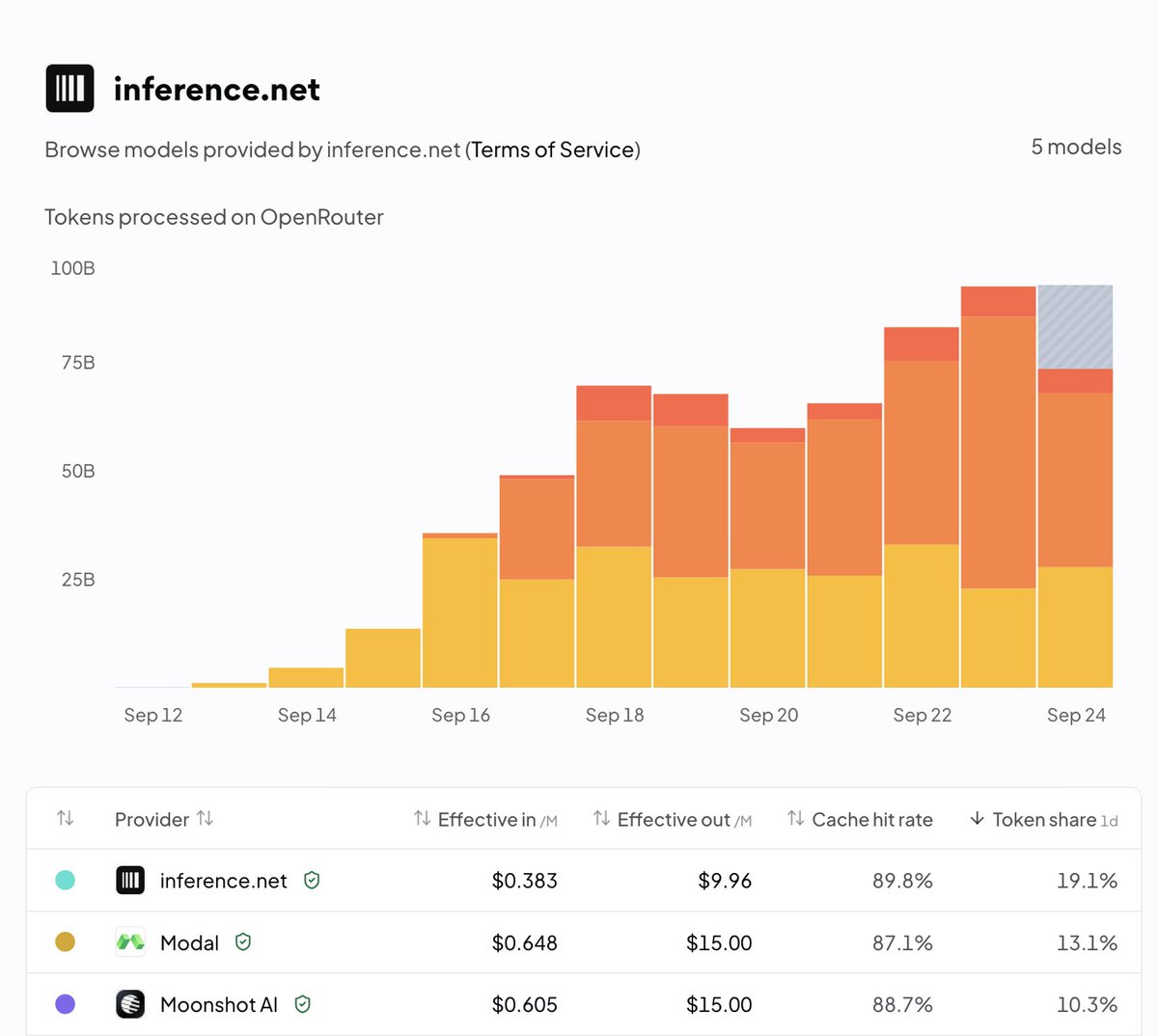 samhogan's tweet photo. i have to say, it's pretty cool being one of the top providers on openrouter

we serve more kimi k3 tokens than Moonshot itself. pretty wild. https://t.co/CP8Zq9aPUj