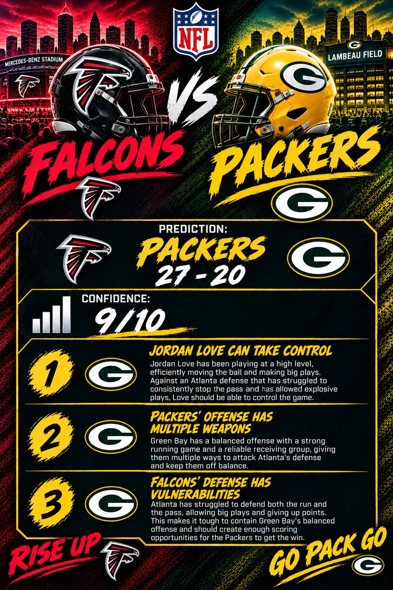 FinalCallSports's tweet photo. 🚨 9/10 CONFIDENCE ON GREEN BAY TONIGHT. 🧀🔥The Packers are at Lambeau under the lights, and I’ve got them taking care of Atlanta 27–20.👀Am I too confident or is Green Bay getting it done? ⬇️FOLLOW for more NFL predictions 🏈📈#Packers  #Falcons #NFL #TNF #NFLPredictions https://t.co/MdhRYiuTuR