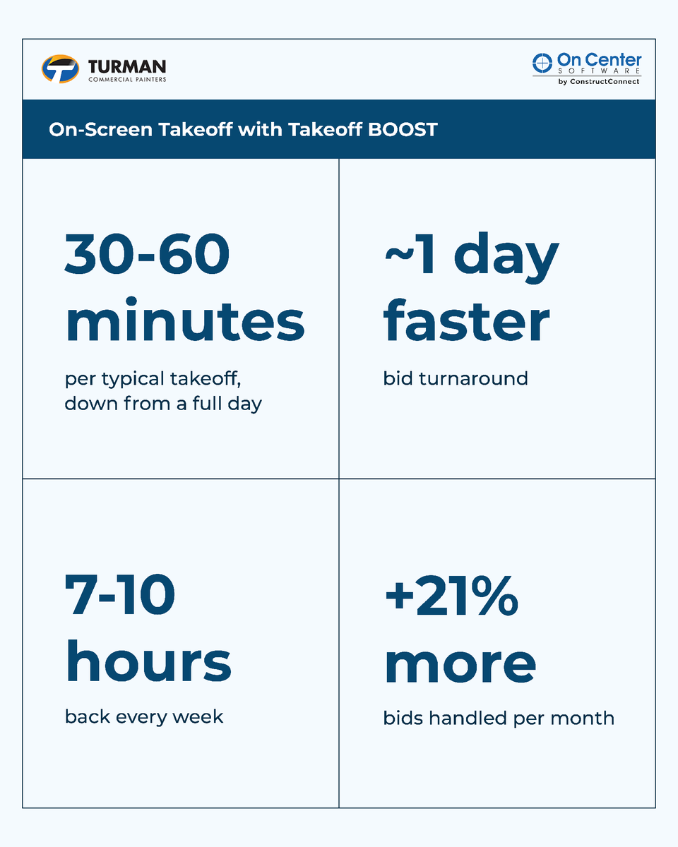 ConstructConnx's tweet photo. What would your team do with 7 to 10 extra hours every week?

Turman Commercial Painters cut typical takeoffs from 5 to 8 hours to 30 to 60 minutes, helping them send bids about a day sooner and bid 21% more work each month.

https://t.co/3XT5BwlPr8 https://t.co/yXsBy3cqZJ
