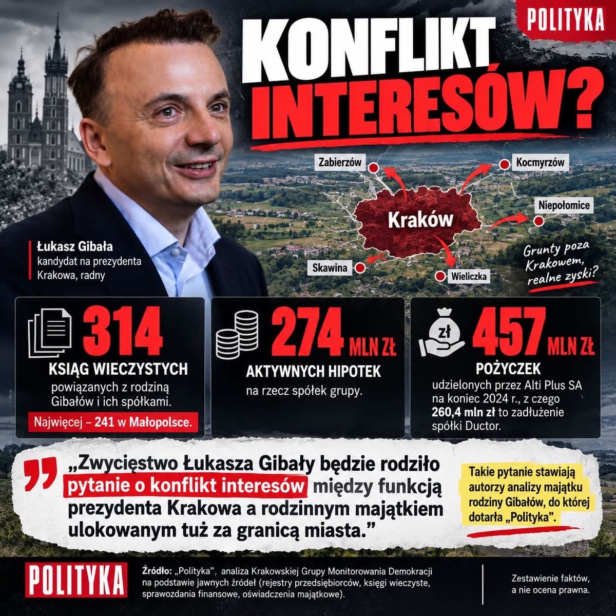 MarcinWilk_'s tweet photo. Hej Kraków❗️
Przed niedzielnymi wyborami warto znać te liczby!

👉 Limit wydatków na kampanię kandydata na prezydenta Krakowa to ok. 364 tys. zł.

👉 Tymczasem kampania przed referendum kosztowała 1,976 mln zł!

👉 Aż 1,895 mln zł - czyli ok. 96% całości❗️ zapewniło Stowarzyszenie Kraków dla Mieszkańców, którego liderem jest Łukasz Gibała.

To ponad 5 razy więcej niż obecny limit kampanii jednego kandydata na prezydenta miasta❗️

To inwestycja, która ma mu się zwrócić.
Nie pozwólmy na to ‼️