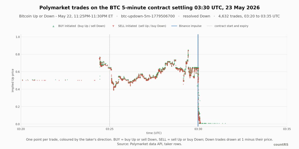 TeodorTankov's tweet photo. SHORT-TERM CRYPTO PREDICTION MARKET MANIPULATION

In this thread, we're looking to explain how this manipulation manifests itself

This is not a new problem - anyone who MMs on these contracts has been aware of these issues for quite some time (https://t.co/JaNuSthejG)

However, since most of them wish to protect their relationships with venues, it's in their best interest to stay silent (nobody wants to shit where they eat)

That's why we wish to share more details on the underlying mechanics