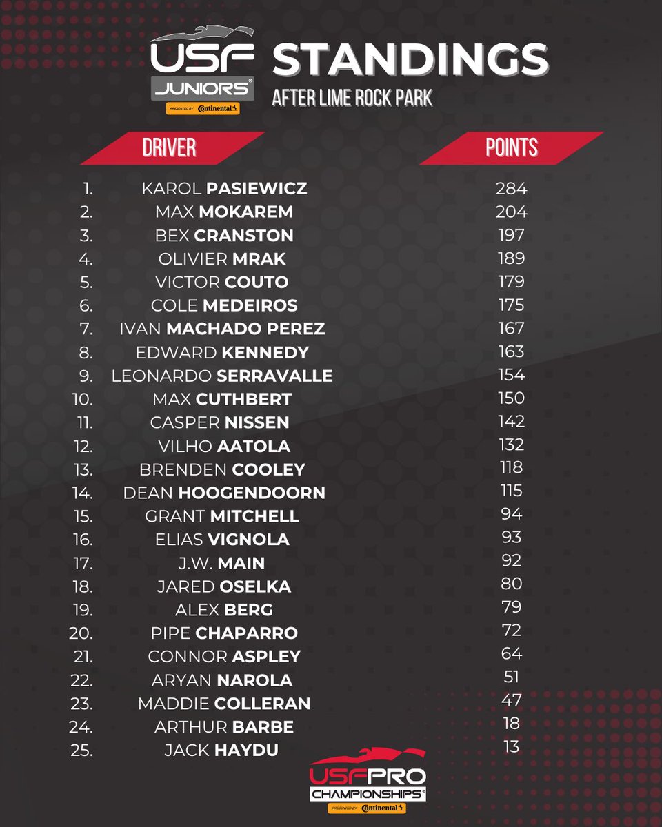 USFProChamps's tweet photo. One final race weekend. Three championship battles. Here’s where the USF Pro 2000, USF2000 and USF Juniors standings sit heading into the season finale! 🏆📊

#USFPro #INDYCAR #Motorsports  #Continentaltire https://t.co/5qQtsdbY7t
