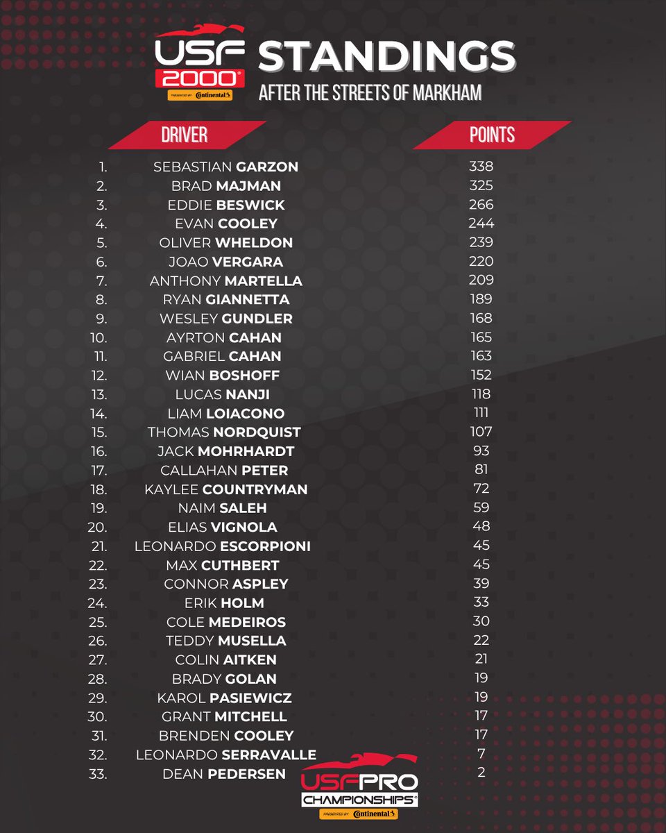 USFProChamps's tweet photo. One final race weekend. Three championship battles. Here’s where the USF Pro 2000, USF2000 and USF Juniors standings sit heading into the season finale! 🏆📊

#USFPro #INDYCAR #Motorsports  #Continentaltire https://t.co/5qQtsdbY7t