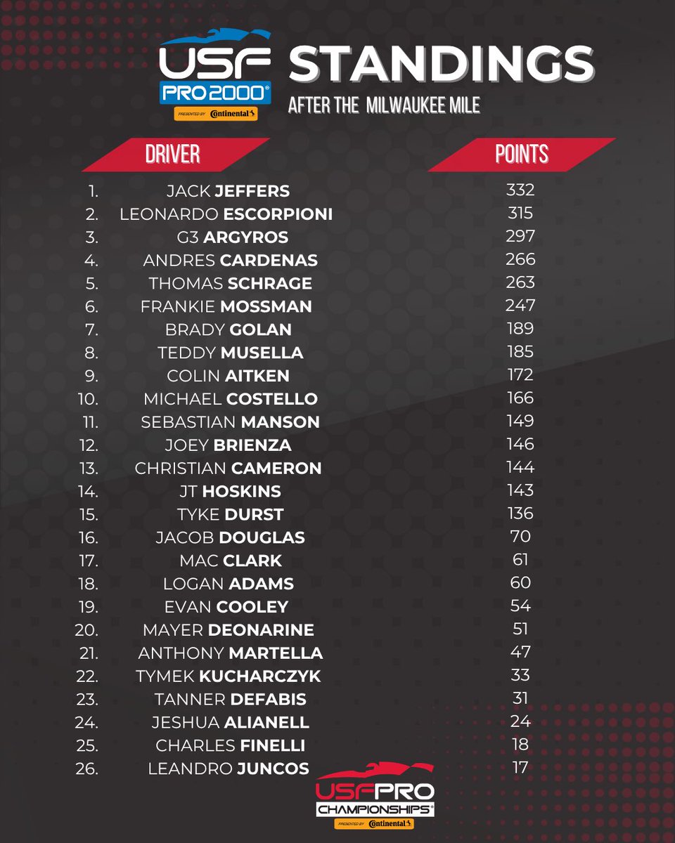 USFProChamps's tweet photo. One final race weekend. Three championship battles. Here’s where the USF Pro 2000, USF2000 and USF Juniors standings sit heading into the season finale! 🏆📊

#USFPro #INDYCAR #Motorsports  #Continentaltire https://t.co/5qQtsdbY7t