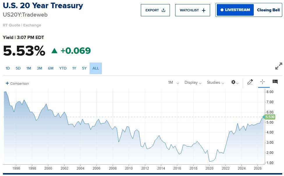 BsmtCapital's tweet photo. US 20 Year at 5.53% Highest since April, 2002.

I mean…at some point I’m a buyer. https://t.co/abAV0fxIMD