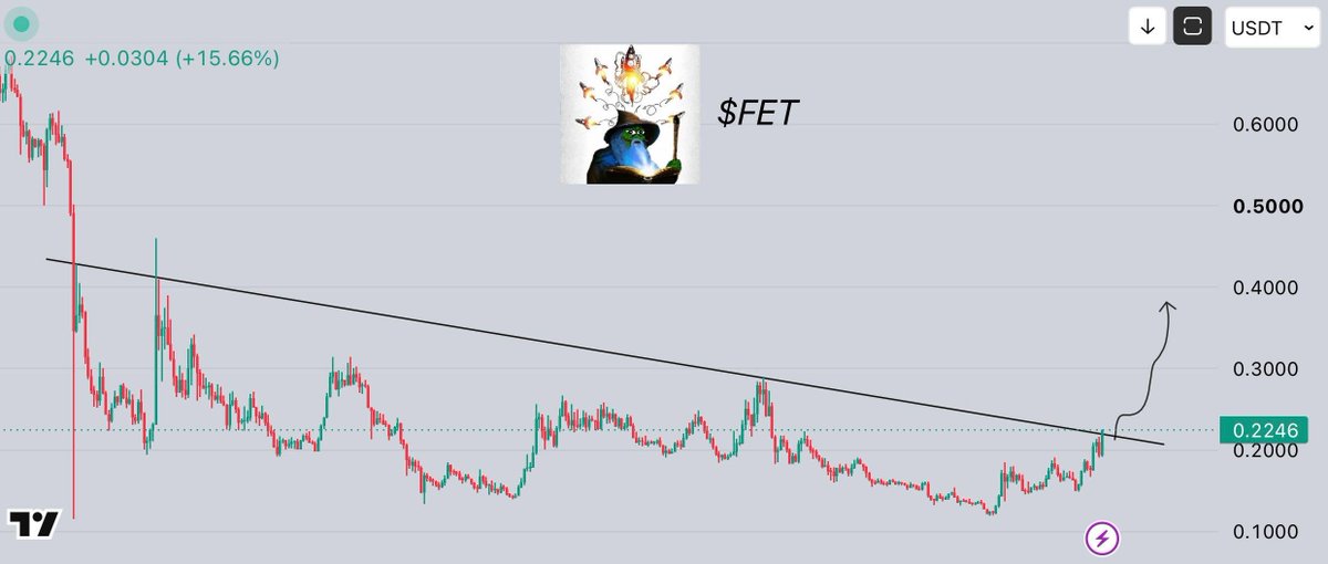CryptoWizardd's tweet photo. $FET breakout. https://t.co/xjb0hTSpmK