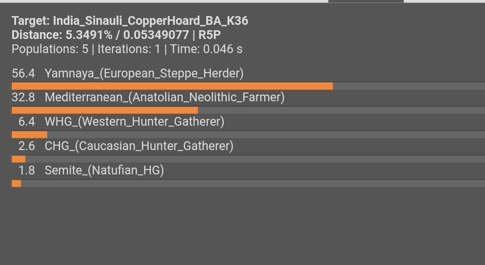 whit48128's tweet photo. >indian sample
>unironically an aryan 

its so fucking over for all desis 
aryan invasion hypothesis IS CONFIRMED REAL https://t.co/GKomR54NEs