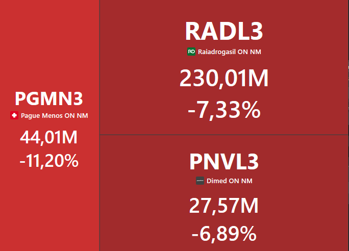 argon_invest's tweet photo. É O FIM DO SETOR FARMACÊUTICO ENTÃO? 
Sell-off pesado rolando agora na tarde no setor, PGMN3 PNVL3 e RADL3 sangrando, e não por menos.

Um novo concorrente: Mercado Livre agora vai vender medicamentos com receita, incluindo Ozempic.