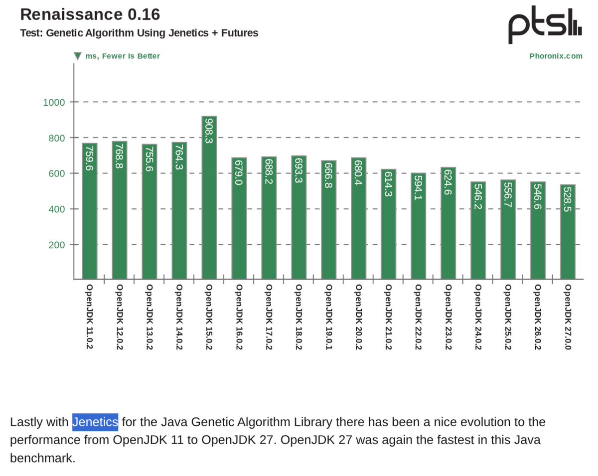 jeneticsga's tweet photo. Benchmarking Java Performance Of #JDK8 Through #OpenJDK27
https://t.co/gSiNxPIurV
#Jenetics is still used as reference implementation for performance tests of #Java Futures.
#GeneticAlgorithm #Renaissance https://t.co/7dfCjXOedZ