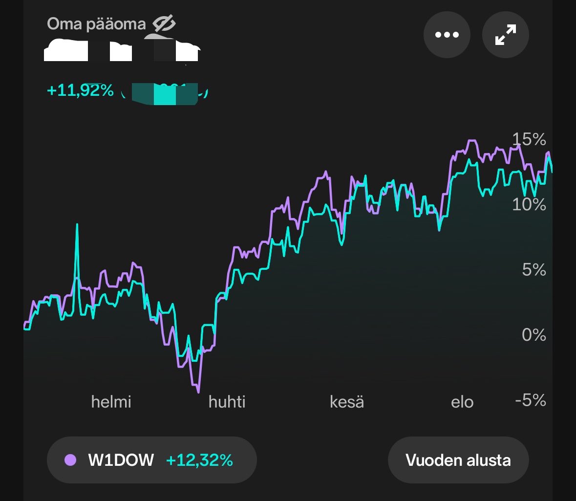 kohtimiljoonaa's tweet photo. @wbmainari @Alexsei88 Katoin sivusta kun kaikki sijoitteli $EQR.AX ja $IREN. Muut sai tuottoa 10-15x ja ite 12% etfillä... https://t.co/X3442Lrl8G