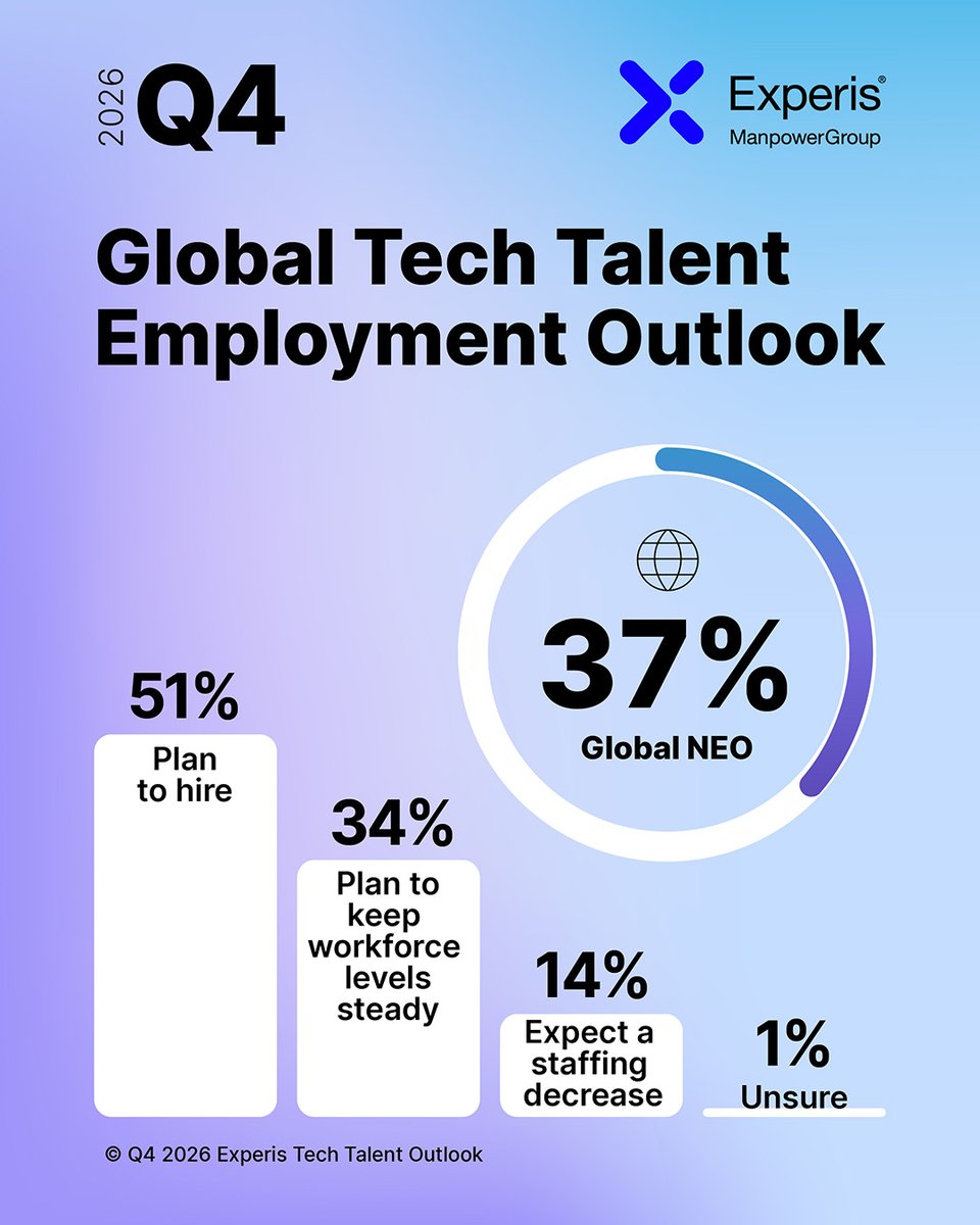 Experis's tweet photo. Tech &amp; IT Services employers reported a global Net Employment Outlook (NEO) of 37% for Q4 2026. Explore hiring expectations across 42 countries, in-demand skills, and talent shortage strategies in the latest Experis Tech Talent Outlook. Download: https://t.co/nItj0X0Fr0 https://t.co/sbY3fsW3kh