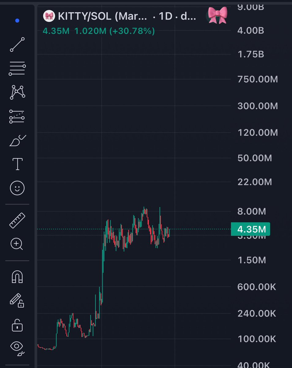artsch00lreject's tweet photo. solana:4N4DnNo3qpPks9aQCkcWkzoir8tnvT6diS4TnnZibonk 3,875 holders but millions of die hard fans.. fundamentally the right choice to champion 

#1 CAT #1 COIN • i saw it when I was believing in something 🎀 https://t.co/0RE519J4xH