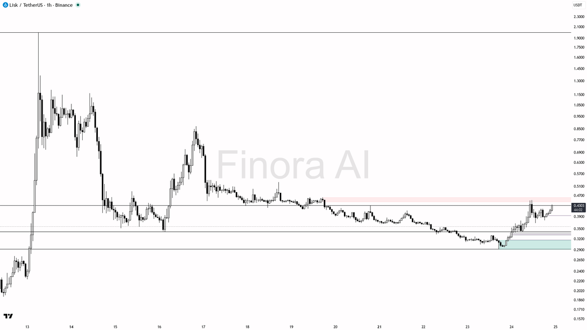🔥 $LSK 33.9% move rides clean structure with 2x volume backing continuation

- my bias is bullish here — 1h, daily and weekly structure are aligned (HH/HL cont