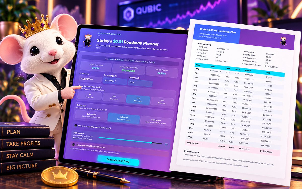 eqoizzz's tweet photo. 🐭 Have you tried $Statsy's $0.01 Roadmap Planner?

Build your QUBIC exit plan with live market context, and export the full roadmap as a PDF. 📄

Plan ahead. Stay calm. 💜

🔗 https://t.co/kBhqT0QjJO https://t.co/Wa7yEuMYmy