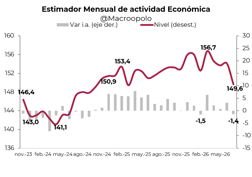 Macroopolo's tweet photo. Retrocedimos a noviembre de 2024 https://t.co/kFJ5Z4XGjC