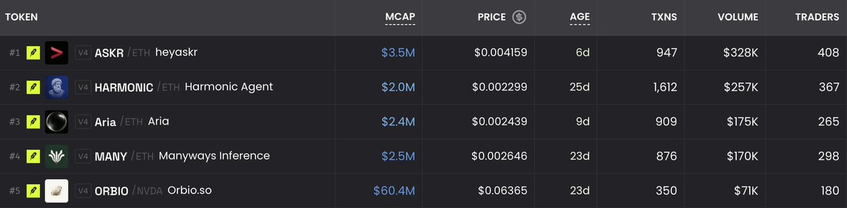 quanatee's tweet photo. This is not a good look for $ORBIO. The highest mcap token has the lowest volume on a project that demands trading fees to keep the ponzi going. Without a catalyst, they'll likely see lower ranges or a crash back to earth.

This is why I like projects with USP. $ARIA has the lowest private API rates unsubsidized by trading fees. I'm not privy to their growth, but I have seen fiat based sign-ups as well -- early signs of real world usage and pmf. They are just getting started. Staking rewards just went live and more ACU will be released soon.