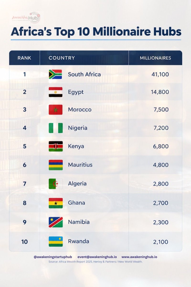 AwakeningAfric2's tweet photo. From South Africa to Rwanda, these are the continent’s top 10 millionaire hubs, highlighting where private wealth is currently concentrated across Africa.
Swipe through the rankings. Which country surprised you?

#AwakeningAfricaHub #economy #AfricanBusiness #Wealth #Investment https://t.co/G4HM5jSU1e
