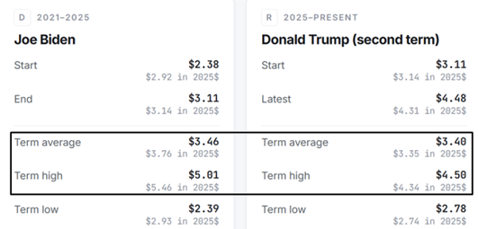 2_entp's tweet photo. @catturd2 A little more data reinforcement of the current disinformation that Trump is killing America with high gas prices... (BTW Gas is irrelevant after an nuclear War!)

You can't kill something already been done due to Biden and the democrats, WITHOUT DISARMING A NUCLEAR IRAN! https://t.co/Nm2GTHN7Cz