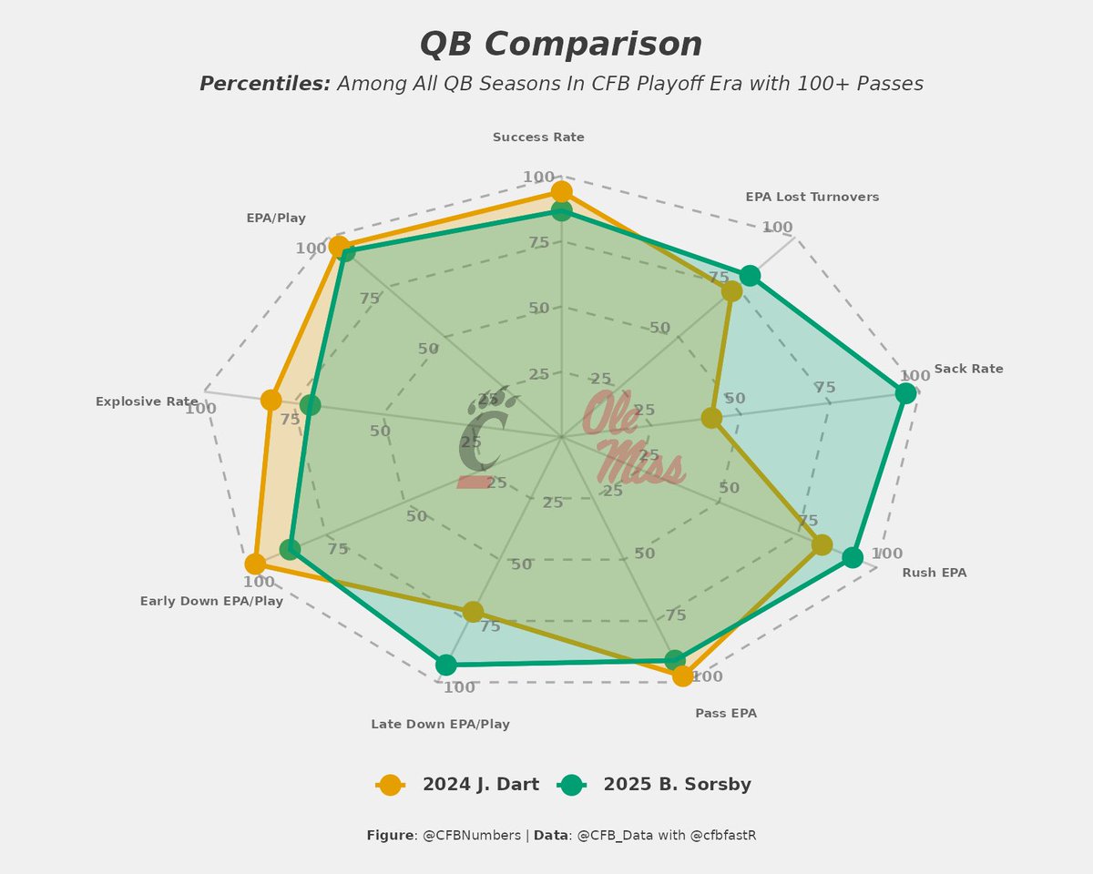 DMACAnalytics's tweet photo. @CFBNumbers This is who the Giants need to go get for Dart insurance https://t.co/N1WOkzOS6I