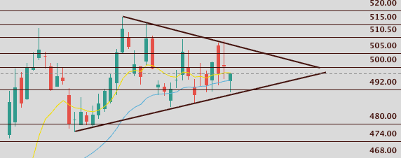 ProblemSniper's tweet photo. $MSFT is flagging and held the trendline and support in a weak tape. Nice bounce off the lows with a close strong into Power Hour. 

Watch this upper trendline here. Move expected on this towards ATHs once that 505 zone breaks. 

PT: 520 https://t.co/jPYLO4hS0h