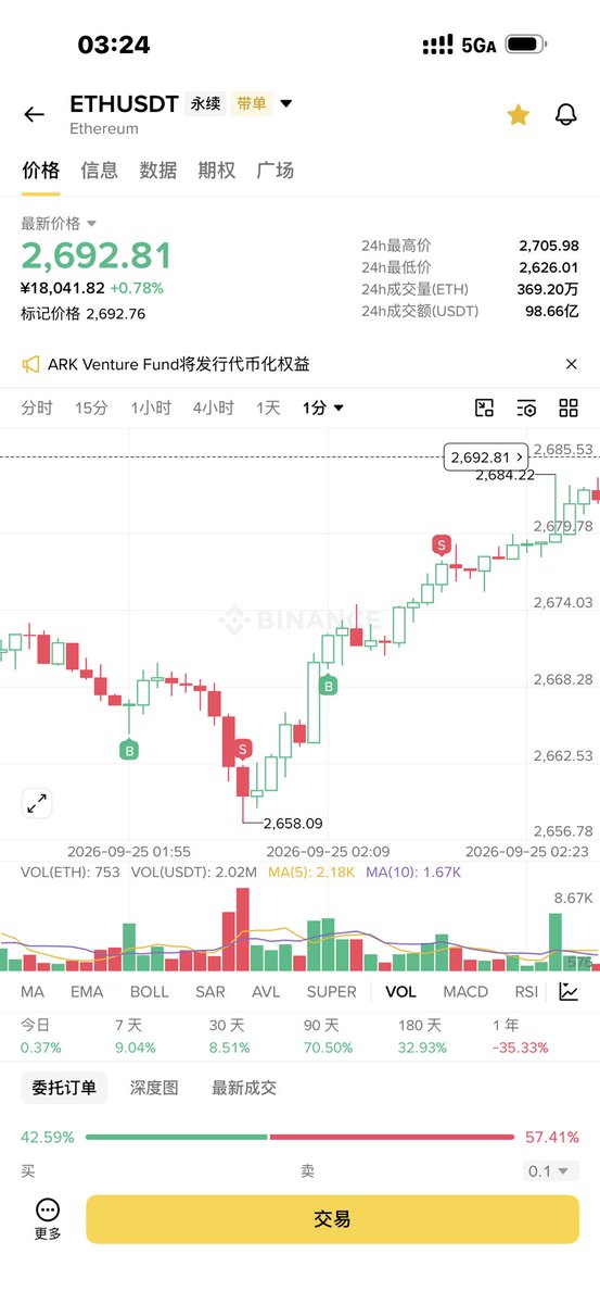 AlongBit64093's tweet photo. 复盘下今天的交易

如果逻辑正确的话，被套也只会是短时间
因为买卖都在关键点位
可以拿一会儿
第一笔亏损离场，几分钟后迅速上涨
第二笔追多，盈利覆盖前面的亏损后，盈利离场

就是白忙活
第一笔不止损的话，大概是20%的盈利

下次长记性了嗷 https://t.co/oiZ8ab91R1