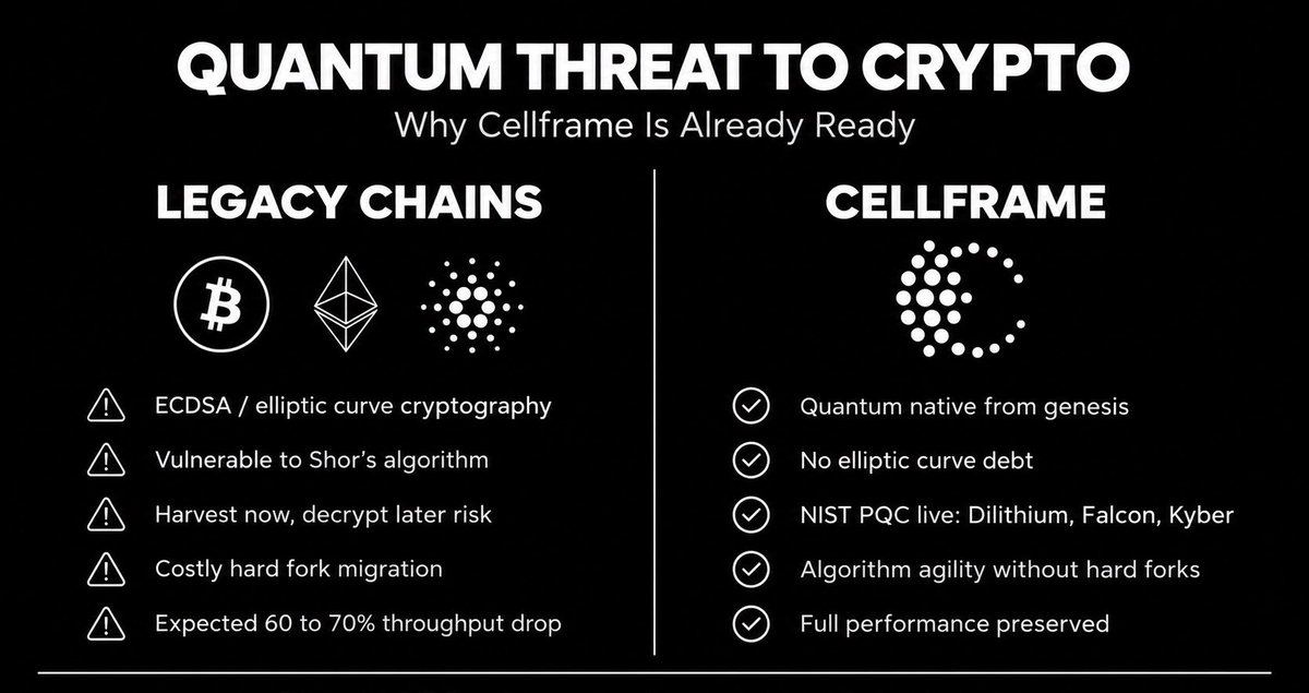 Diablov7's tweet photo. @BSCNews Regulators just flagged the exact problem Cellframe solved years ago. No elliptic-curve debt, no 60% throughput hit, no messy hard-fork migration. Dilithium and Falcon are already live at the protocol layer. Everyone else is still writing the plan.
$CELL https://t.co/AkyL0DnVvo