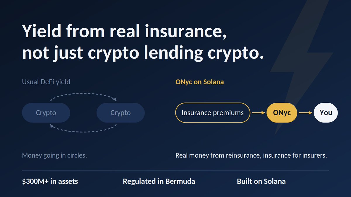 seriouslypersen's tweet photo. @onrefinance brings it on-chain. You can hold ONyc on Solana, a token tied to real reinsurance, so your yield isn't just crypto lending crypto.
They're regulated in Bermuda and already passed $300M in assets, which is kinda wild. https://t.co/9hLzDuy3D6