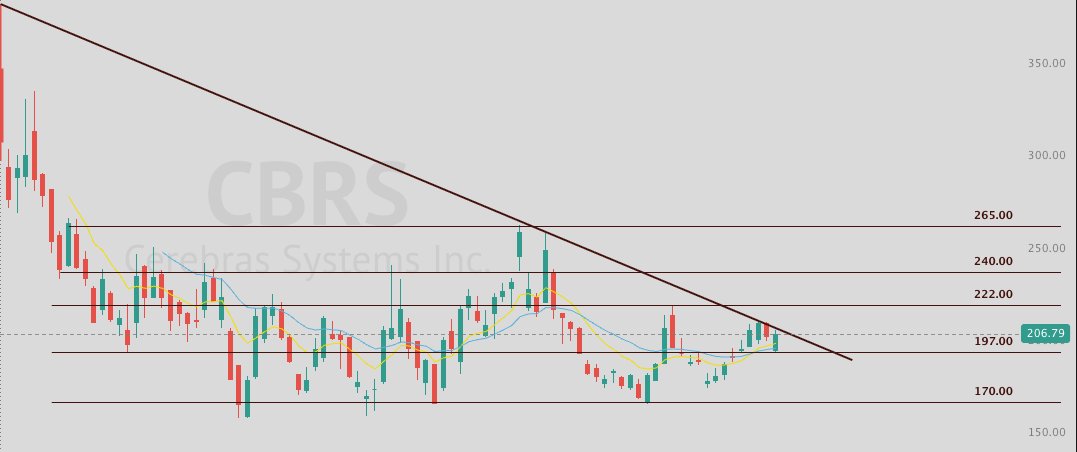 ProblemSniper's tweet photo. $CBRS 

Beautiful higher low cultivation and when you see the next move on the chips here this one will break the trendline and in a session can see 220. The premiums are finally deflated enough to play it. 

Watching the trendline closely.

PT: 220 https://t.co/IzyI0a4UxH
