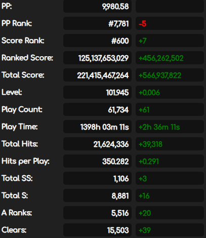 MaZeQuania's tweet photo. nice grind today, top 600 ranked score now https://t.co/zFq4eMlbsy