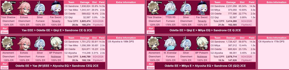 FlipMeAC's tweet photo. For Sandy Mitya is around 10% worse than Yae which is still better than other Yae alts so great news for Yaeless and BiS for Sandrone in sustainless if you want to play that

I will give a thorough explanation for his support issues in my upcoming vid as well as more calcs! https://t.co/7I4wl7U5QP