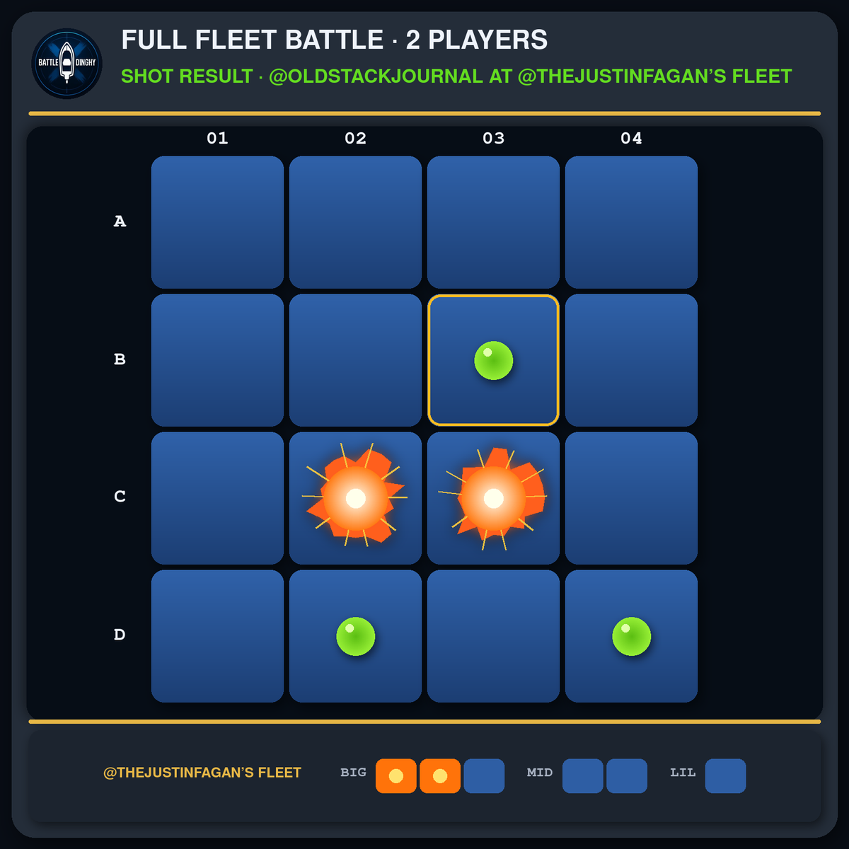 Battle_Dinghy's tweet photo. @thejustinfagan @oldstackjournal 20/ @oldstackjournal fired at B3. Miss! ⭕

📊 @oldstackjournal's Stats: 2 hits, 3 misses
⚓ @thejustinfagan's dinghies left: 3/3

Game #20 https://t.co/FNjSsQLpCd