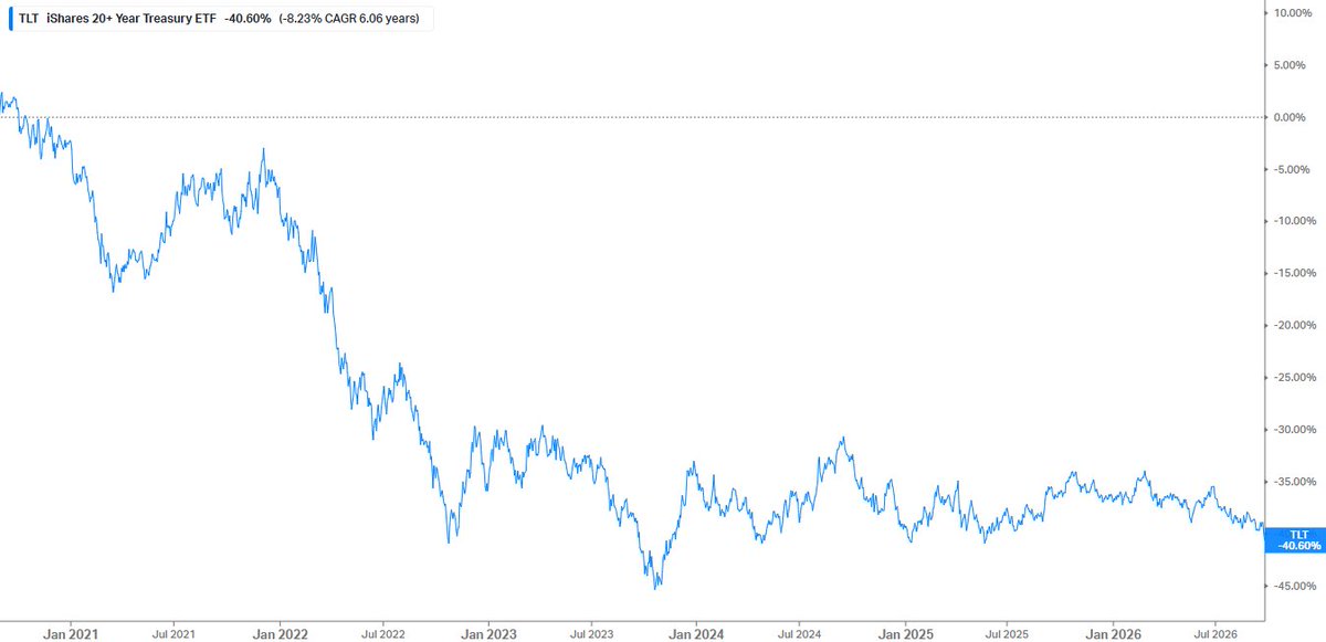 MorganArford's tweet photo. @Barchart Total return since August of 2020. https://t.co/jgxECsnnNG