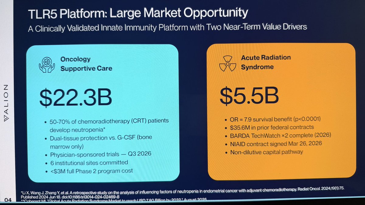 $VBIO $3.30 = $3 mln mkt cap - Solid potential is going to attract a bigger company in the pharma sector to acquire this company. But they would pay 10x or even