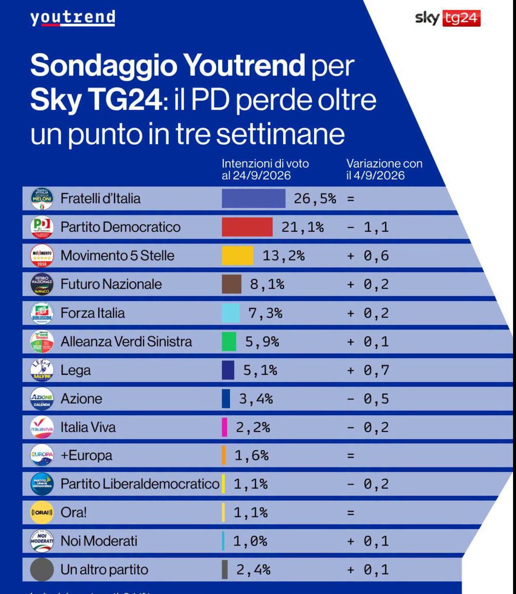 RobertoGambell2's tweet photo. @RealSoppalco @micheleboldrin Guarda bene, c'è scritto 1,1 è siamo entrati ne sondaggi a primavera https://t.co/O0CcCSL6zM