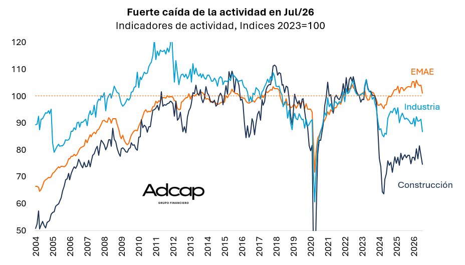 efefilippini's tweet photo. El EMAE cayó 2,9% m/m s.e. en julio, con industria y comercio liderando la baja. 

Con el 2T26 en -0,6% t/t del PBI, la economía se acerca a una recesión técnica pese a la gran cosecha del agro y el crecimiento de Vaca Muerta. 

En paralelo, la pobreza subió a 32,3% en 1S26, desde 028,2%.